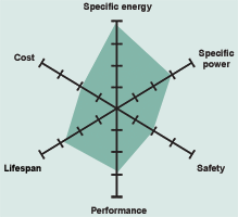 Figure 2. Snapshot of NCA spider web. NCA offers high specific energy and power, as well as a long life span. Increased manufacturing cost and lower safety margin are negatives.